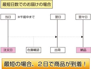 最短日数でのお届け