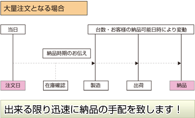 大量注文もお任せ下さい