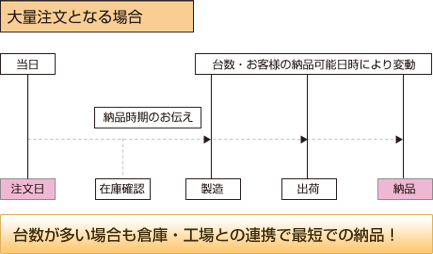 大量注文も可能