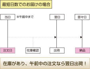 最短日数でのお届け