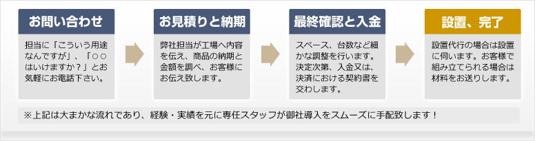 お問い合わせ→お見積もりと納期→入金→設置完了